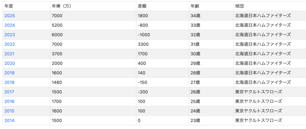 杉浦稔大の年俸推移表